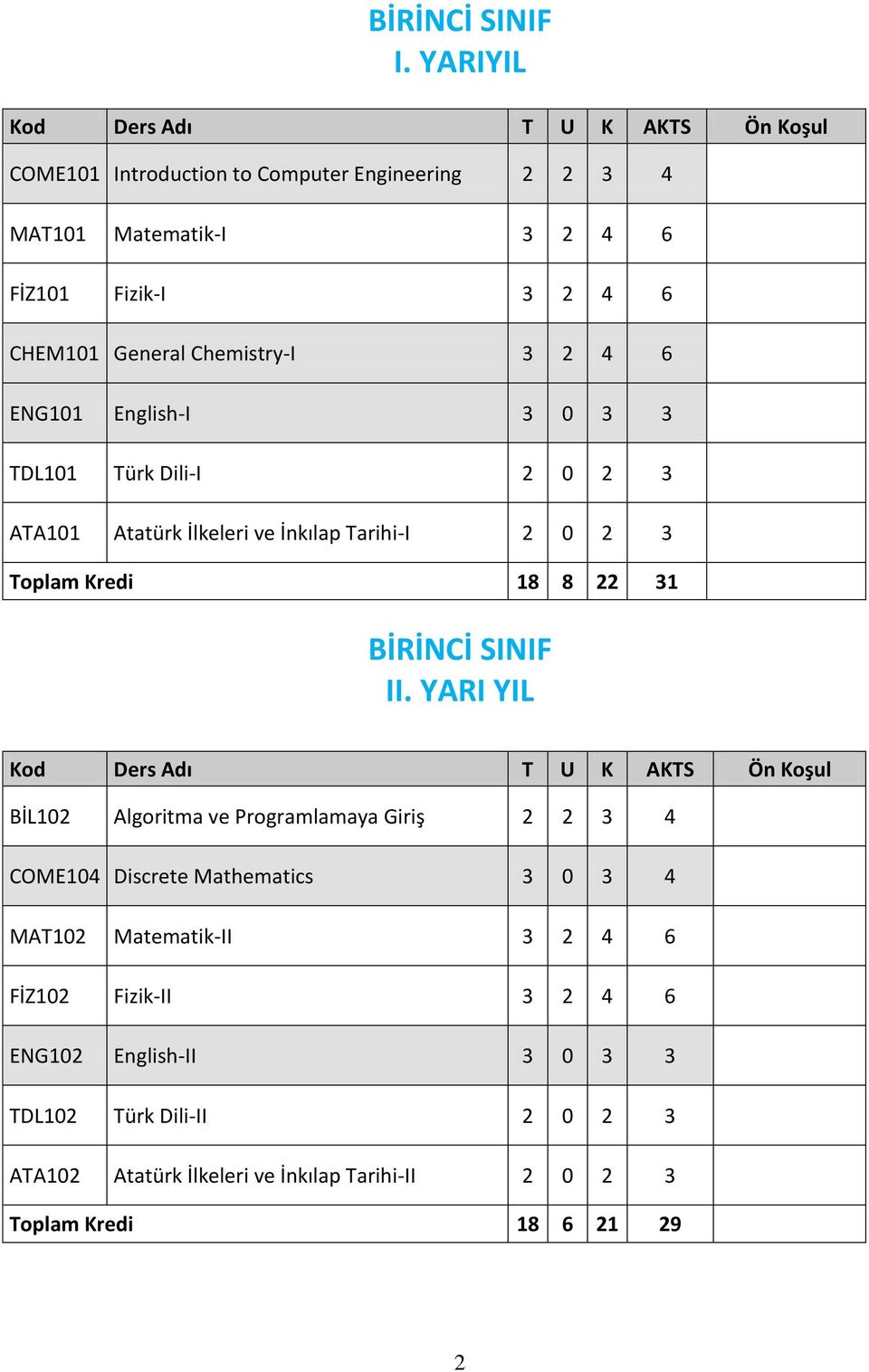 Chemistry-I 3 2 4 6 ENG101 English-I 3 0 3 3 TDL101 Türk Dili-I 2 0 2 3 ATA101 Atatürk İlkeleri ve İnkılap Tarihi-I 2 0 2 3 Toplam Kredi 18 8 22 31 BİRİNCİ SINIF