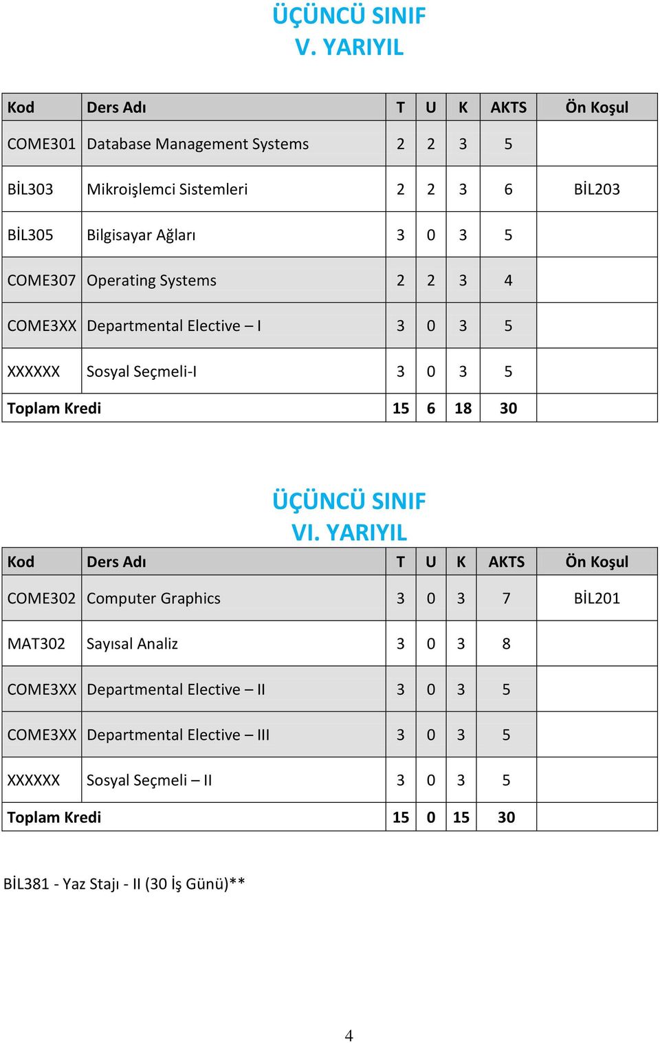 Ağları 3 0 3 5 COME307 Operating Systems 2 2 3 4 COME3XX Departmental Elective I 3 0 3 5 XXXXXX Sosyal Seçmeli-I 3 0 3 5 Toplam Kredi 15 6 18 30 ÜÇÜNCÜ