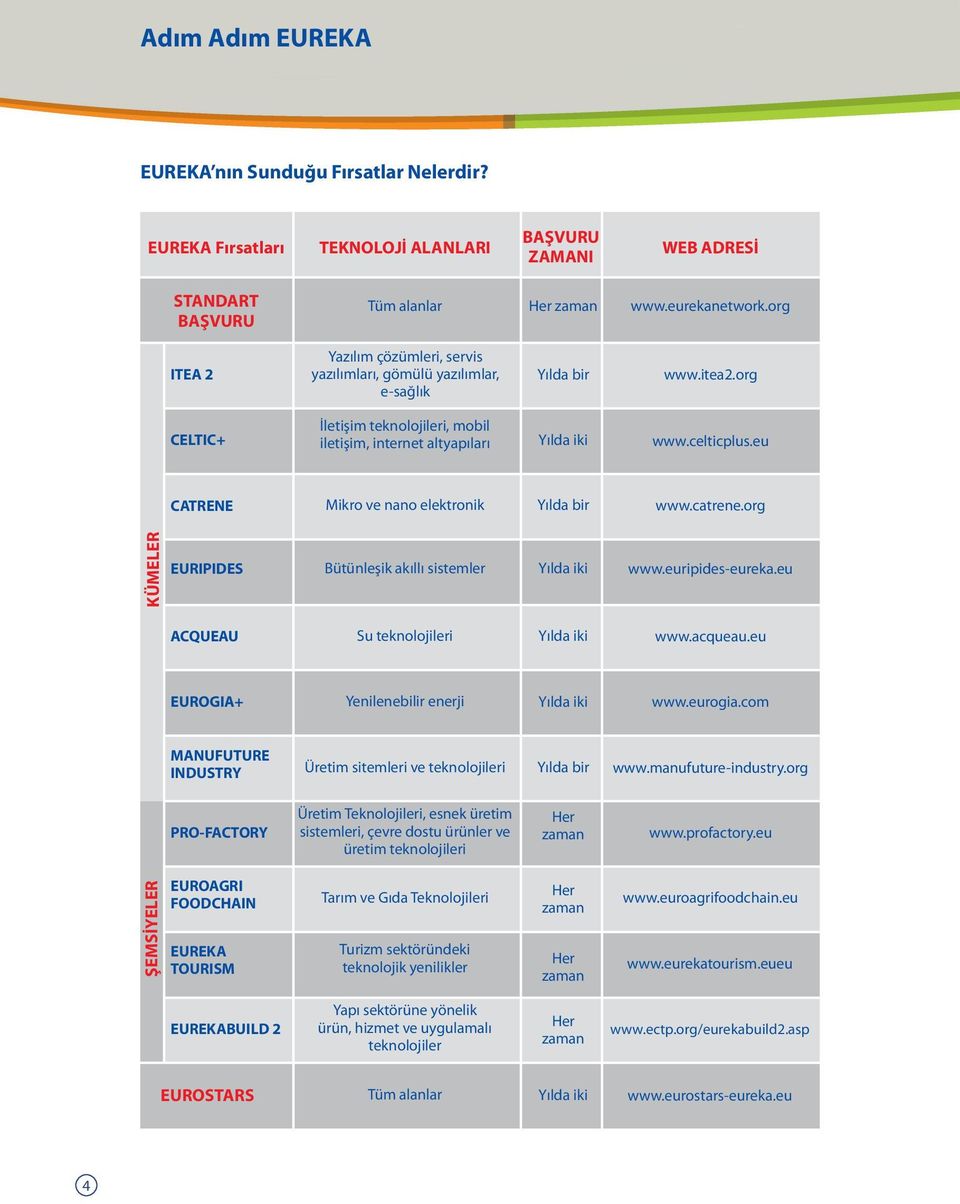 eu CATRENE Mikro ve nano elektronik Yılda bir www.catrene.org KÜMELER EURIPIDES Bütünleşik akıllı sistemler Yılda iki www.euripides-eureka.eu ACQUEAU Su teknolojileri Yılda iki www.acqueau.