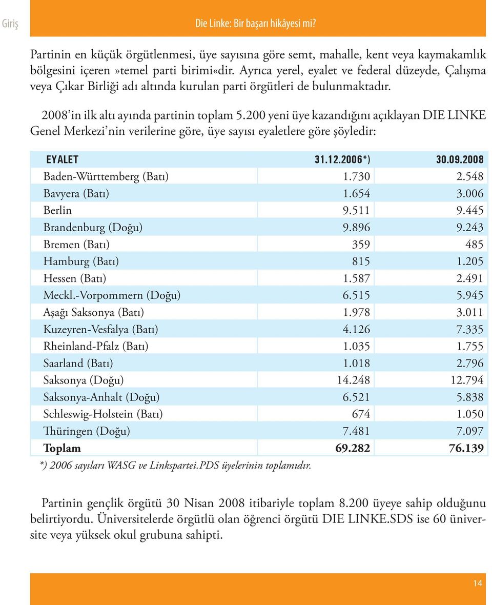 200 yeni üye kazandığını açıklayan DIE LINKE Genel Merkezi nin verilerine göre, üye sayısı eyaletlere göre şöyledir: EYALET 31.12.2006*) 30.09.2008 Baden-Württemberg (Batı) 1.730 2.