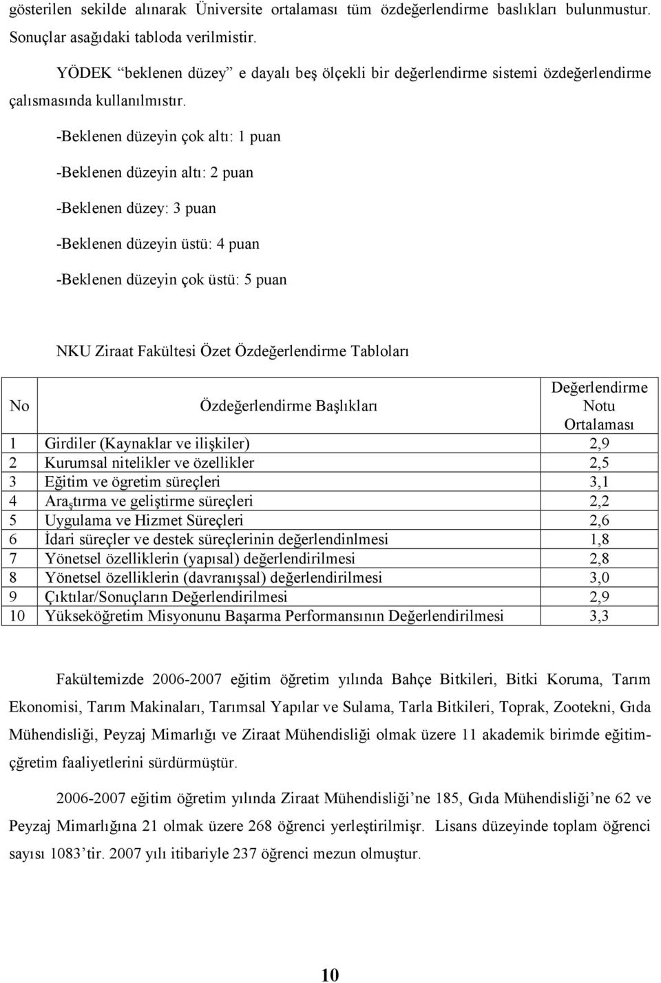 -Beklenen düzeyin çok altı: 1 puan -Beklenen düzeyin altı: 2 puan -Beklenen düzey: 3 puan -Beklenen düzeyin üstü: 4 puan -Beklenen düzeyin çok üstü: 5 puan NKU Ziraat Fakültesi Özet Özdeğerlendirme