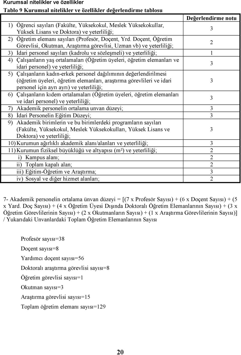 Doçent, Öğretim Görevlisi, Okutman, Araştırma görevlisi, Uzman vb) ve yeterliliği; 2 3) Đdari personel sayıları (kadrolu ve sözleşmeli) ve yeterliliği; 1 4) Çalışanların yaş ortalamaları (Öğretim