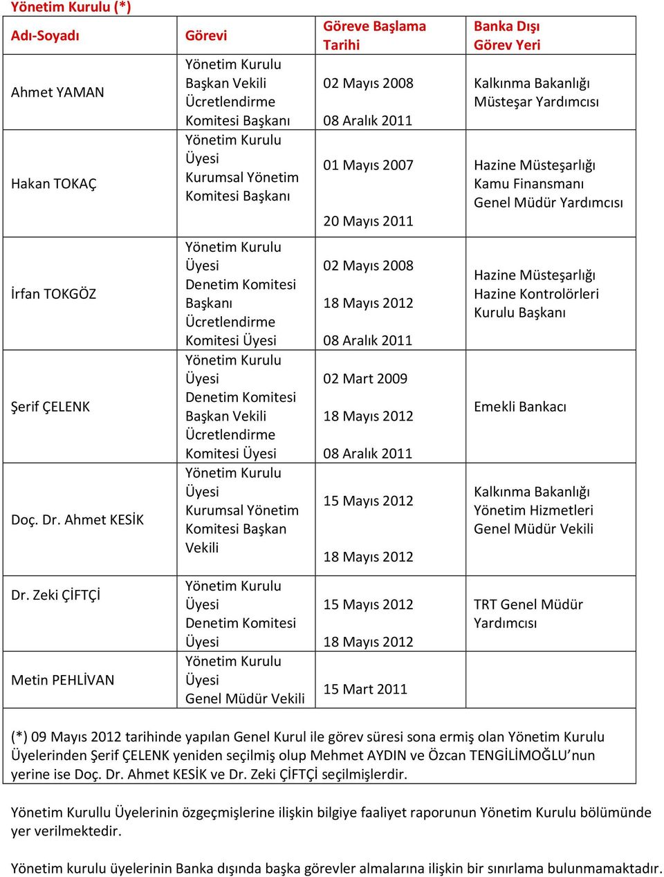 Ahmet KESİK Denetim Komitesi Başkanı Ücretlendirme Komitesi Denetim Komitesi Başkan Vekili Ücretlendirme Komitesi Kurumsal Yönetim Komitesi Başkan Vekili 02 Mayıs 2008 18 Mayıs 2012 08 Aralık 2011 02