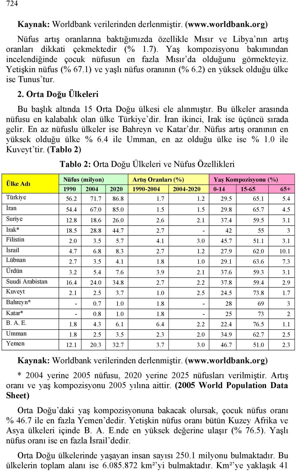 Orta Doğu Ülkeleri Bu başlık altında 15 Orta Doğu ülkesi ele alınmıştır. Bu ülkeler arasında nüfusu en kalabalık olan ülke Türkiye dir. İran ikinci, Irak ise üçüncü sırada gelir.