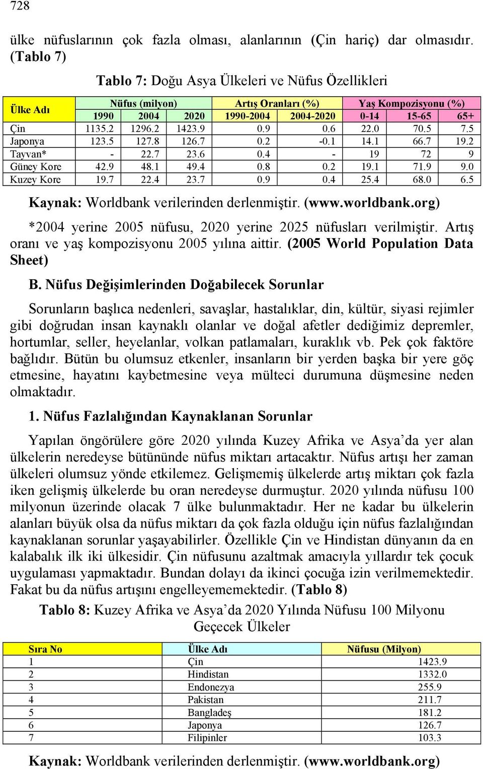 4 68.0 6.5 *2004 yerine 2005 nüfusu, 2020 yerine 2025 nüfusları verilmiştir. Artış oranı ve yaş kompozisyonu 2005 yılına aittir. (2005 World Population Data Sheet) B.