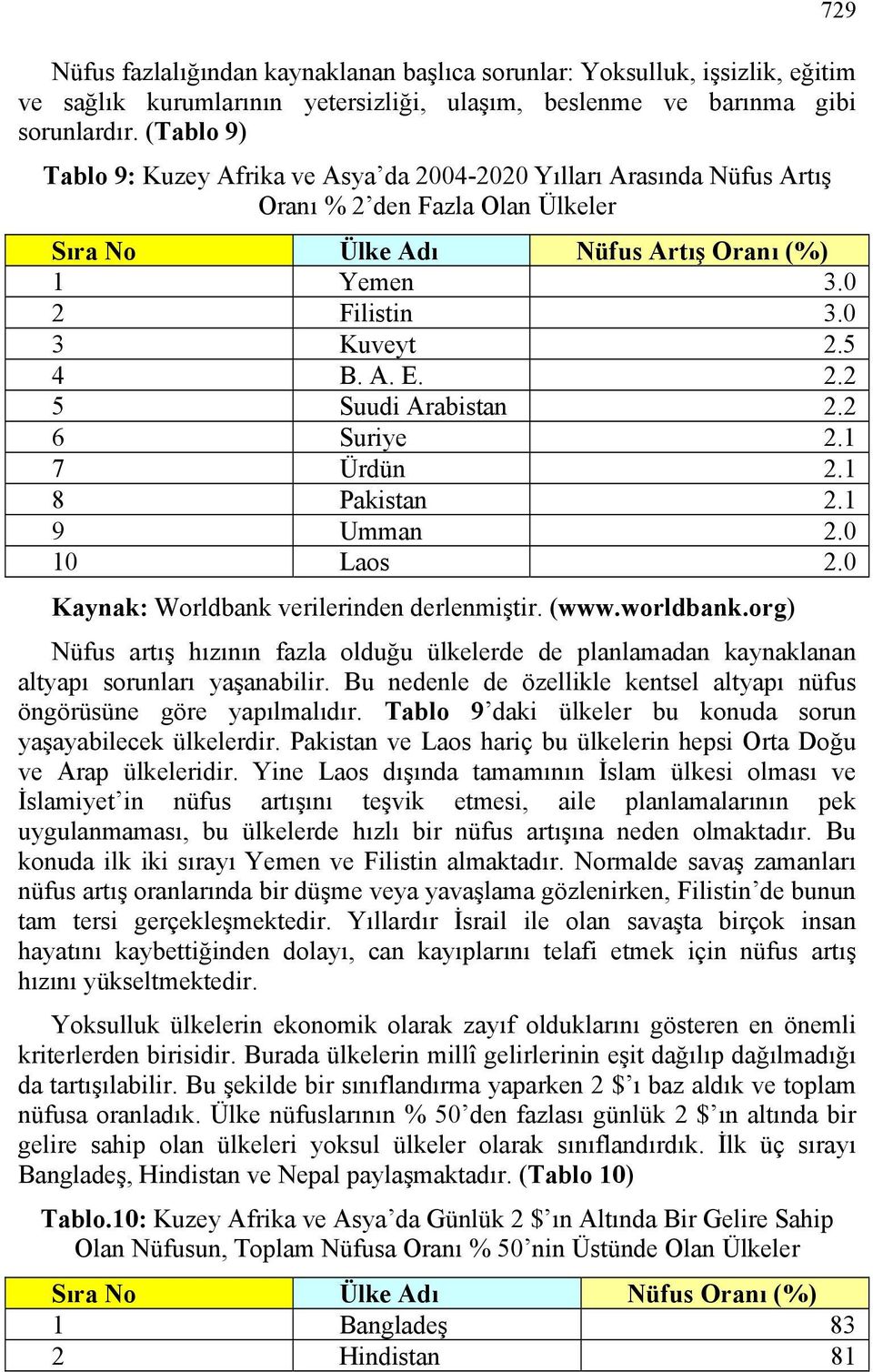 2 6 Suriye 2.1 7 Ürdün 2.1 8 Pakistan 2.1 9 Umman 2.0 10 Laos 2.0 Nüfus artış hızının fazla olduğu ülkelerde de planlamadan kaynaklanan altyapı sorunları yaşanabilir.