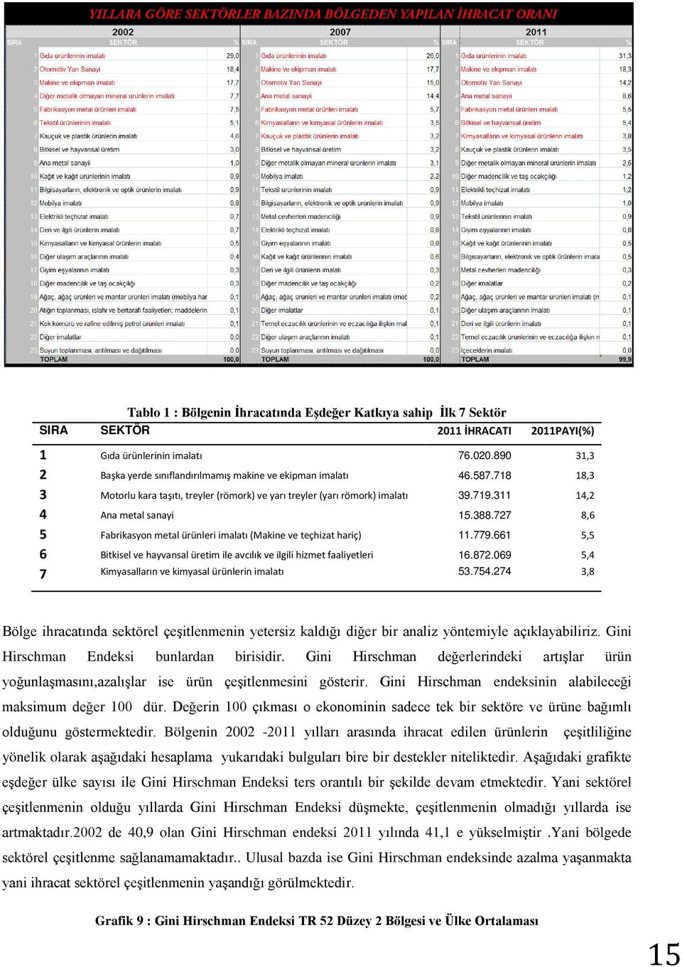 388.727 8,6 5 Fabrikasyon metal ürünleri imalatı (Makine ve teçhizat hariç) 11.779.661 5,5 6 Bitkisel ve hayvansal üretim ile avcılık ve ilgili hizmet faaliyetleri 16.872.