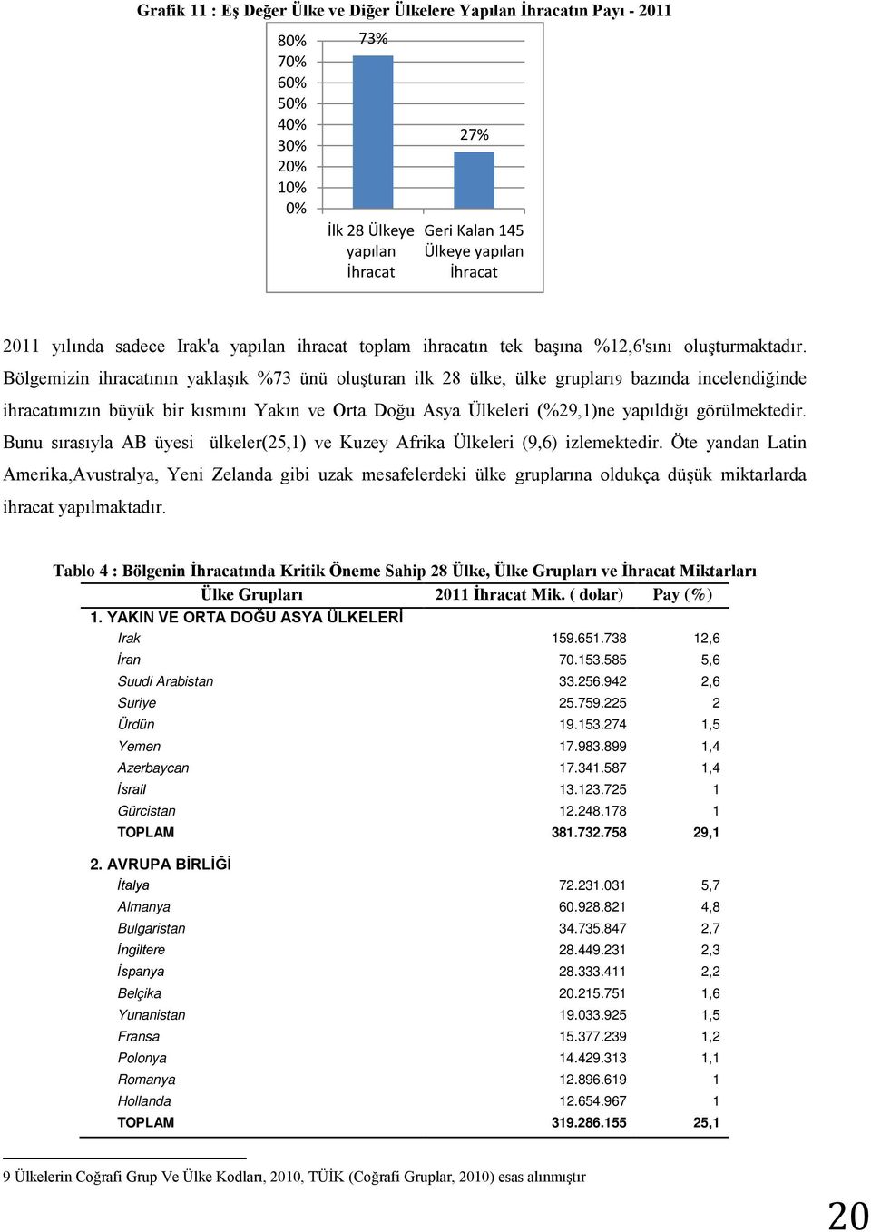 Bölgemizin ihracatının yaklaşık %73 ünü oluşturan ilk 28 ülke, ülke grupları9 bazında incelendiğinde ihracatımızın büyük bir kısmını Yakın ve Orta Doğu Asya Ülkeleri (%29,1)ne yapıldığı görülmektedir.