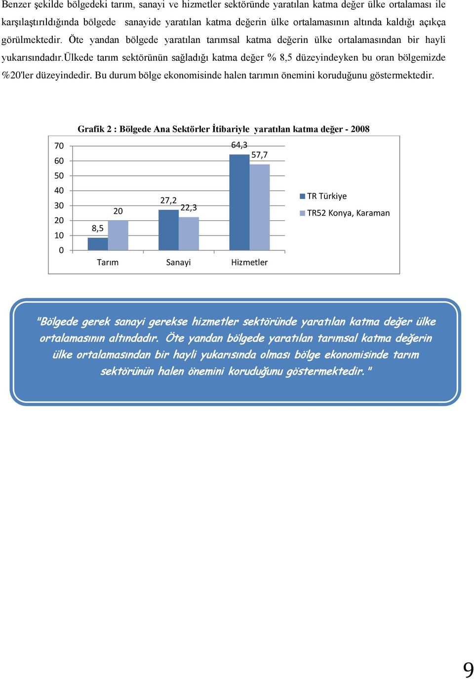 ülkede tarım sektörünün sağladığı katma değer % 8,5 düzeyindeyken bu oran bölgemizde %20'ler düzeyindedir. Bu durum bölge ekonomisinde halen tarımın önemini koruduğunu göstermektedir.