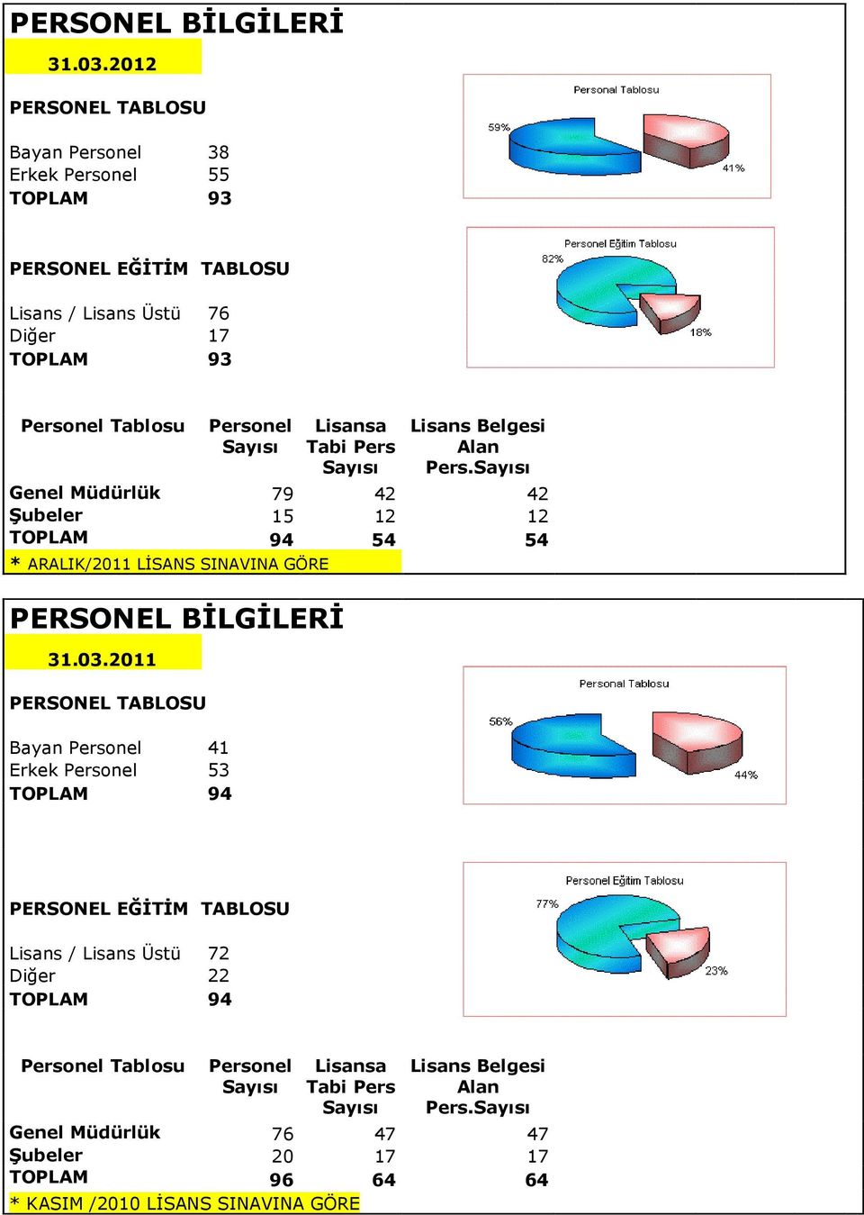 Lisansa Tabi Pers Sayısı Lisans Belgesi Alan Pers.