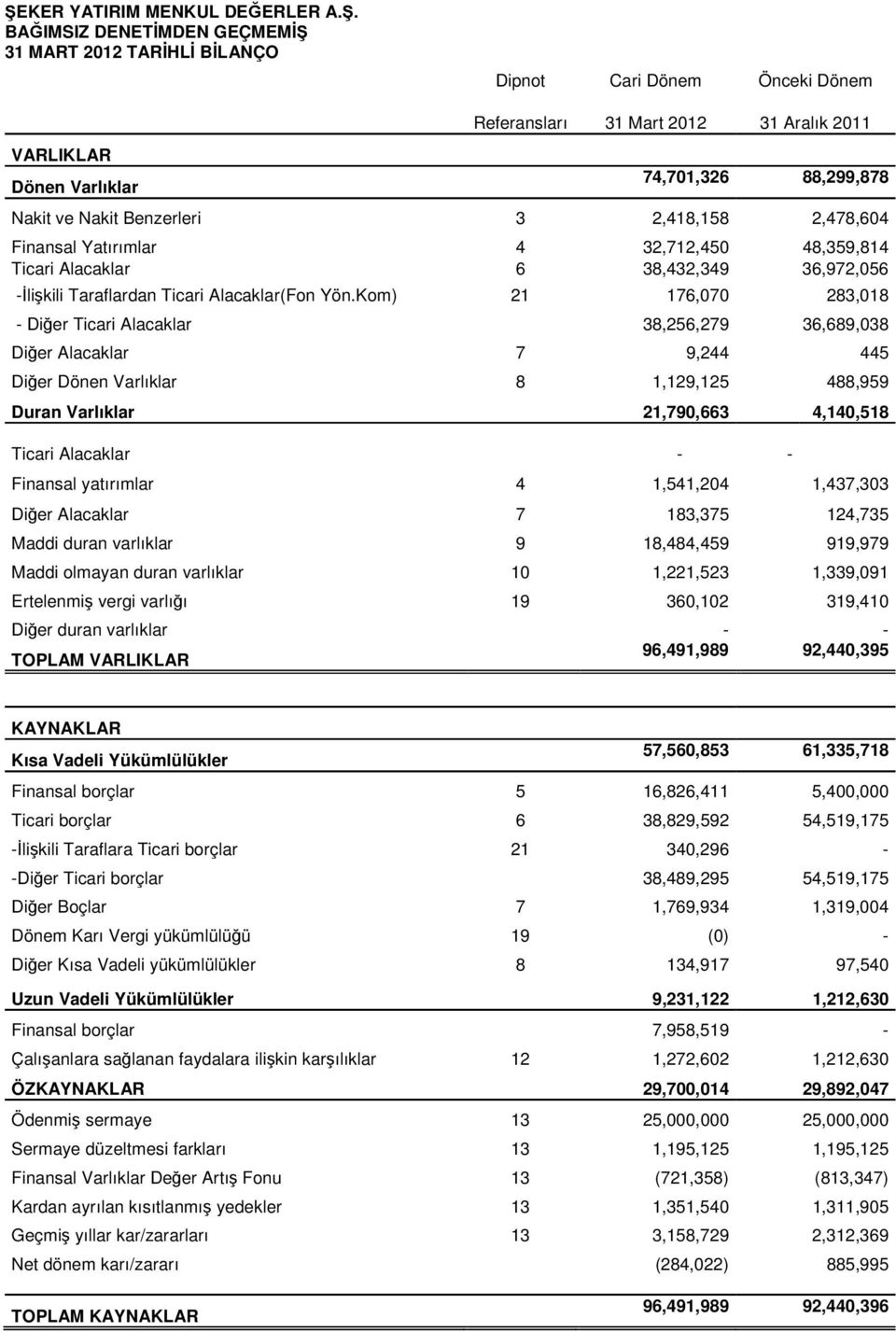 Yön.Kom) 21 176,070 283,018 - Diğer Ticari Alacaklar 38,256,279 36,689,038 Diğer Alacaklar 7 9,244 445 Diğer Dönen Varlıklar 8 1,129,125 488,959 Duran Varlıklar 21,790,663 4,140,518 Ticari Alacaklar