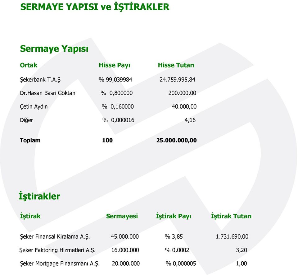 000,00 Diğer % 0,000016 4,16 Toplam 100 25.000.000,00 İştirakler İştirak Sermayesi İştirak Payı İştirak Tutarı Şeker Finansal Kiralama A.