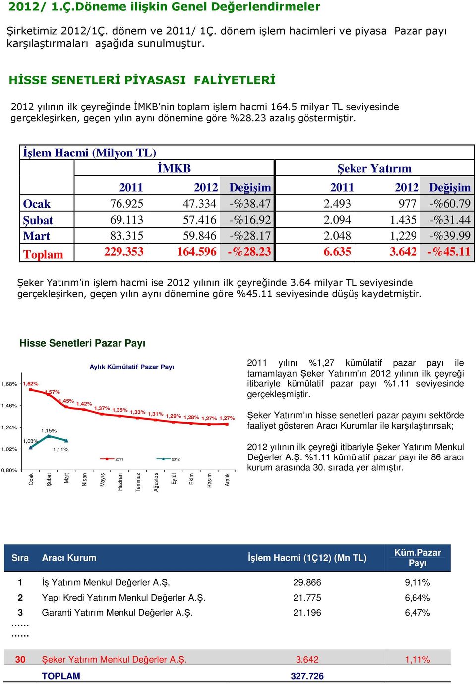 İşlem Hacmi (Milyon TL) İMKB Şeker Yatırım 2011 2012 Değişim 2011 2012 Değişim Ocak 76.925 47.334 -%38.47 2.493 977 -%60.79 Şubat 69.113 57.416 -%16.92 2.094 1.435 -%31.44 Mart 83.315 59.846 -%28.