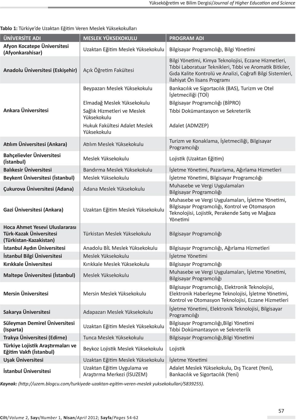 Gıda Kalite Kontrolü ve Analizi, Coğrafi Bilgi Sistemleri, İlahiyat Ön lisans Programı Ankara Üniversitesi Beypazarı Meslek Elmadağ Meslek Sağlık Hizmetleri ve Meslek Hukuk Fakültesi Adalet Meslek