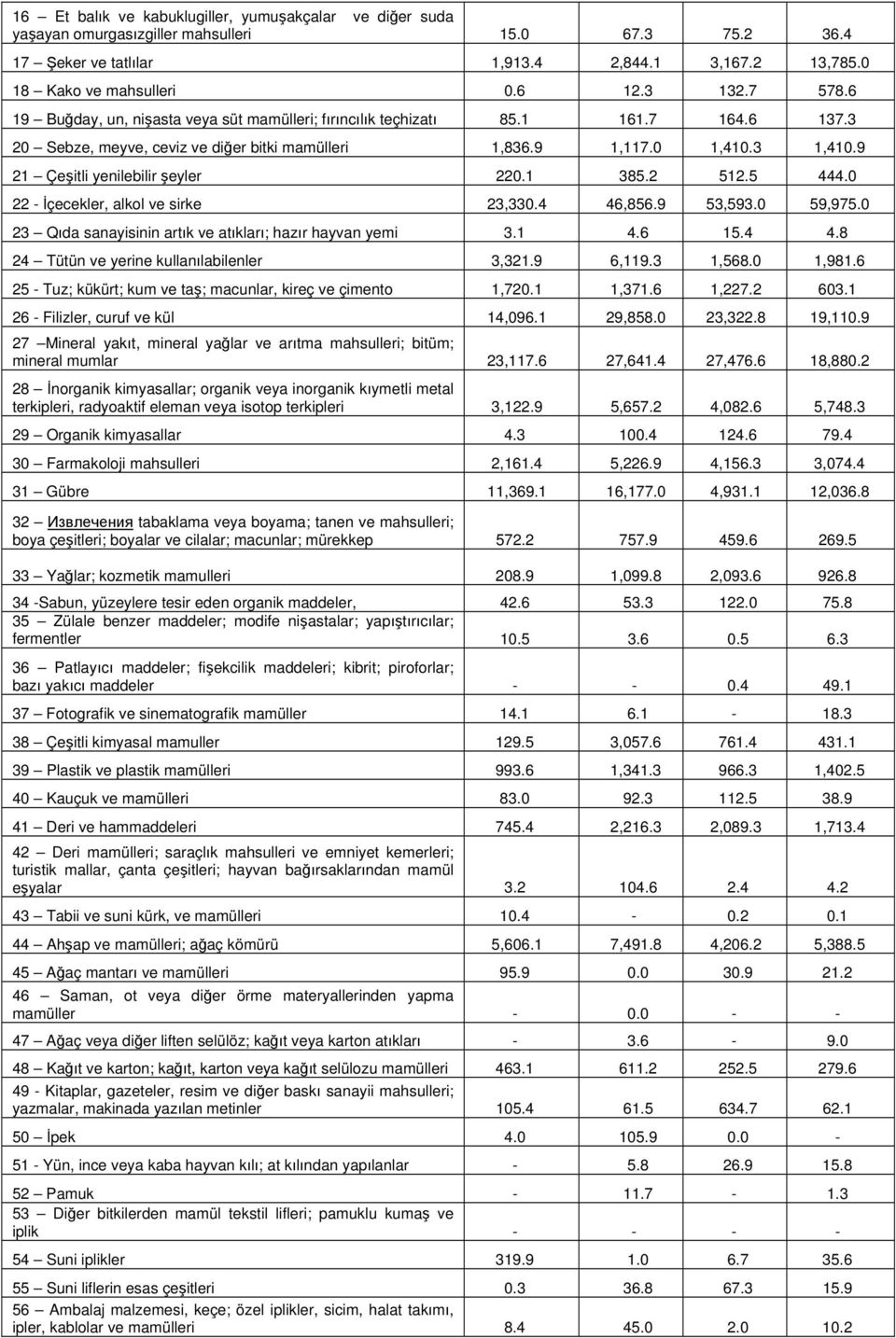 9 21 Çeşitli yenilebilir şeyler 220.1 385.2 512.5 444.0 22 - İçecekler, alkol ve sirke 23,330.4 46,856.9 53,593.0 59,975.0 23 Qıda sanayisinin artık ve atıkları; hazır hayvan yemi 3.1 4.6 15.4 4.8 24 Tütün ve yerine kullanılabilenler 3,321.