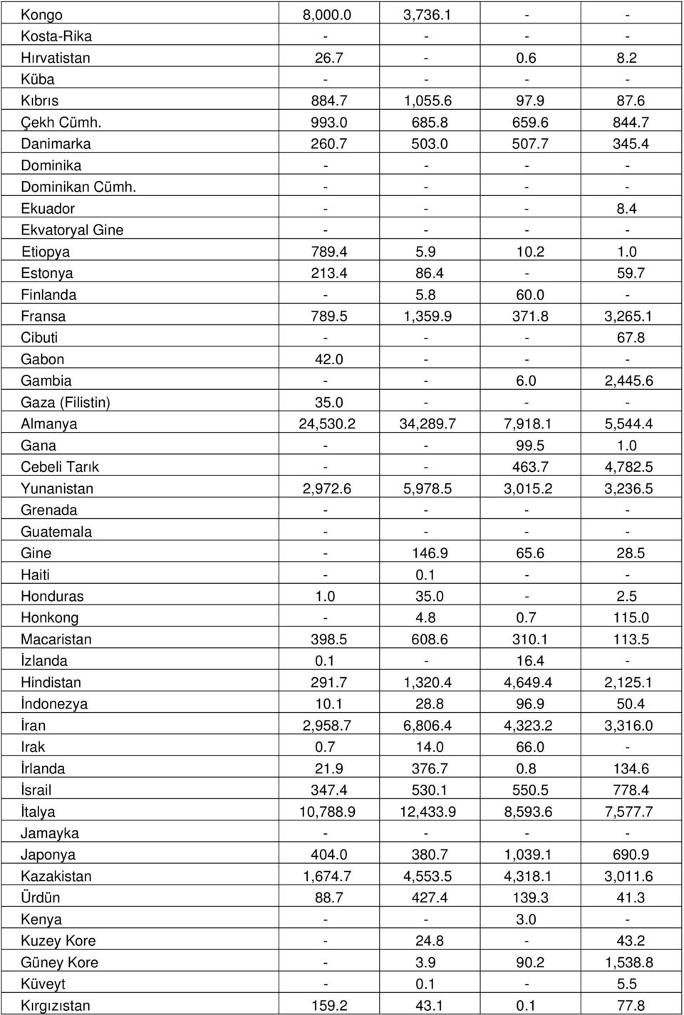 1 Cibuti - - - 67.8 Gabon 42.0 - - - Gambia - - 6.0 2,445.6 Gaza (Filistin) 35.0 - - - Almanya 24,530.2 34,289.7 7,918.1 5,544.4 Gana - - 99.5 1.0 Cebeli Tarık - - 463.7 4,782.5 Yunanistan 2,972.