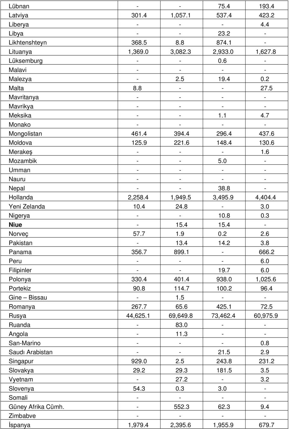 6 Merakeş - - - 1.6 Mozambik - - 5.0 - Umman - - - - Nauru - - - - Nepal - - 38.8 - Hollanda 2,258.4 1,949.5 3,495.9 4,404.4 Yeni Zelanda 10.4 24.8-3.0 Nigerya - - 10.8 0.3 Niue - 15.4 15.