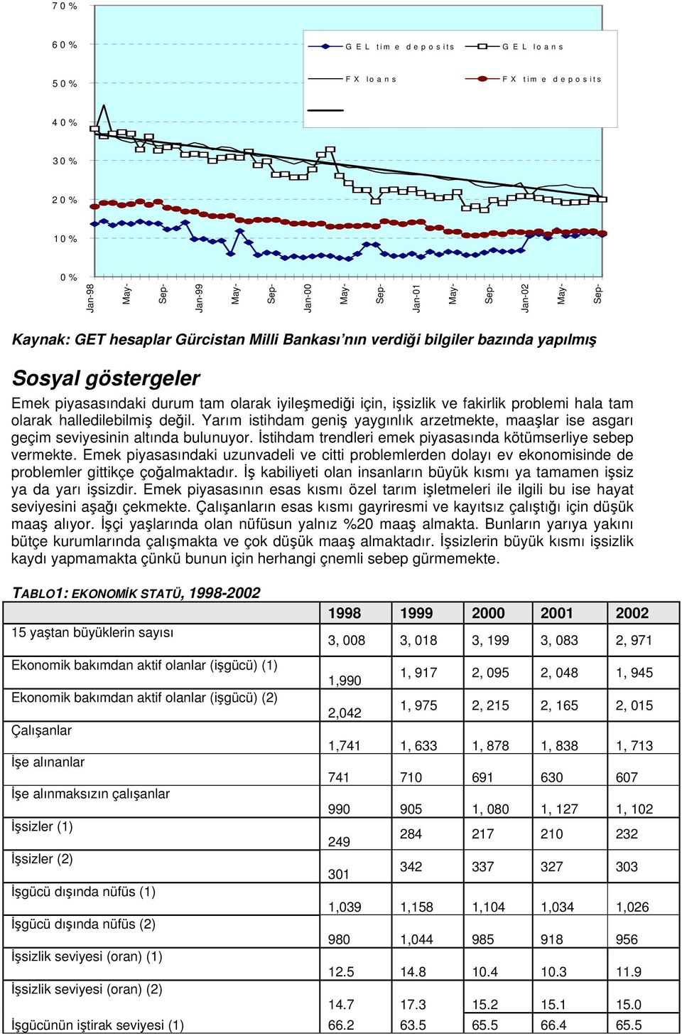 halledilebilmiş değil. Yarım istihdam geniş yaygınlık arzetmekte, maaşlar ise asgarı geçim seviyesinin altında bulunuyor. İstihdam trendleri emek piyasasında kötümserliye sebep vermekte.