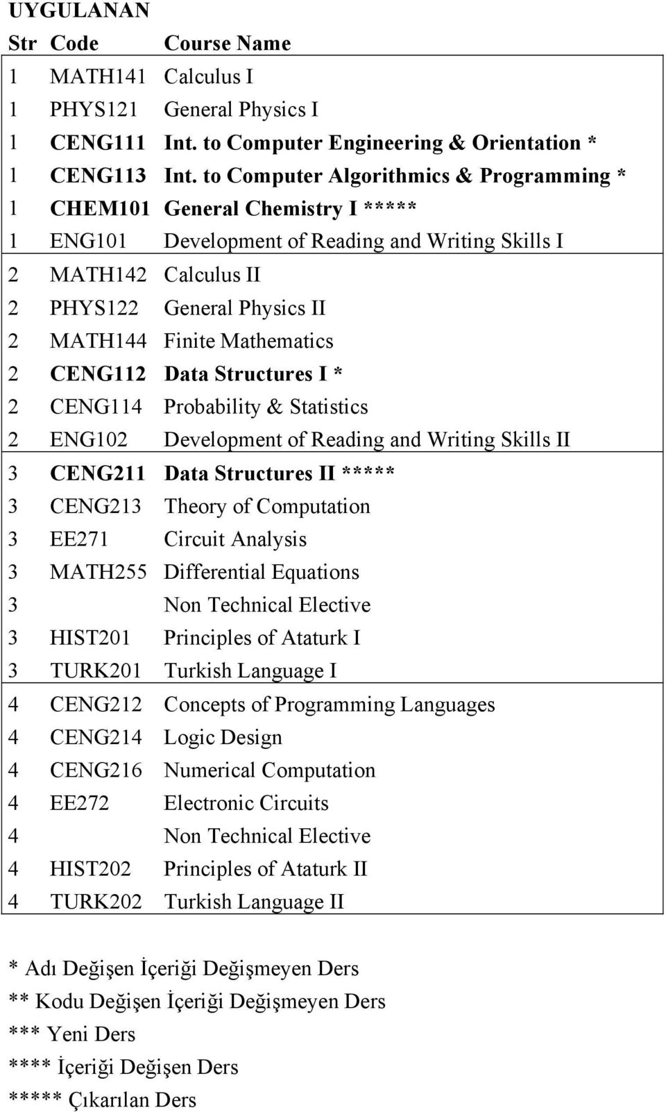 Mathematics 2 CENG112 Data Structures I * 2 CENG114 Probability & Statistics 2 ENG102 Development of Reading and Writing Skills II 3 CENG211 Data Structures II ***** 3 CENG213 Theory of Computation 3