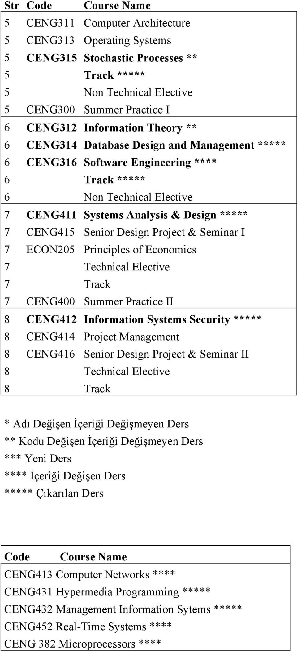 Senior Design Project & Seminar I 7 ECON205 Principles of Economics 7 Technical Elective 7 Track 7 CENG400 Summer Practice II 8 CENG412 Information Systems Security ***** 8 CENG414 Project Management