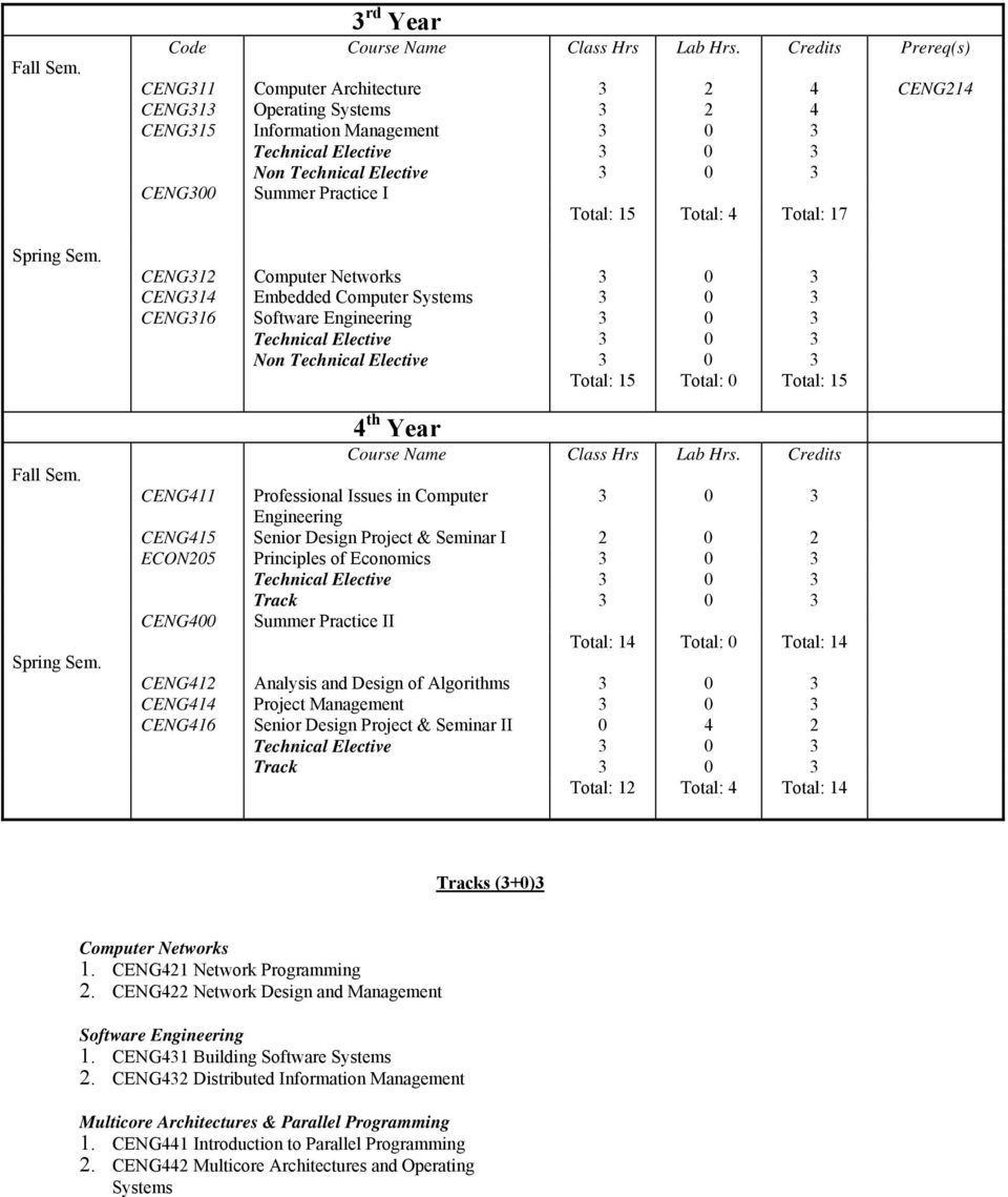 15 Total: 4 Total: 17 CENG312 Computer Networks CENG314 Embedded Computer Systems CENG316 Software Engineering Technical Elective Non Technical Elective Total: 15 Total: 0 Total: 15 4 th Year Course