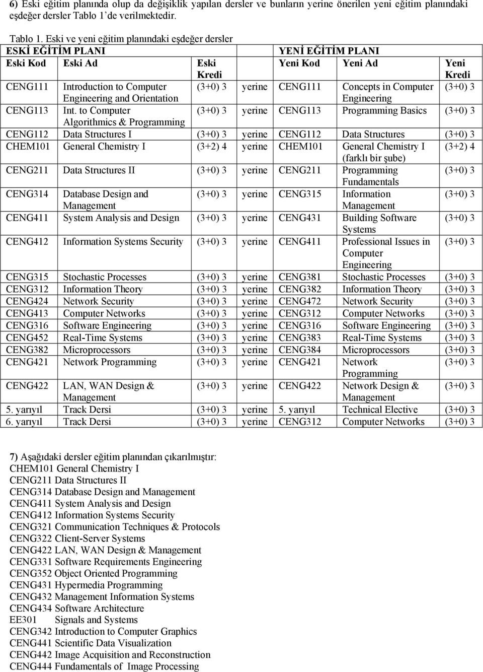 Eski ve yeni eğitim planındaki eşdeğer dersler ESKİ EĞİTİM PLANI YENİ EĞİTİM PLANI Eski Kod Eski Ad Eski Kredi Yeni Kod Yeni Ad Yeni Kredi CENG111 Introduction to Computer (3+0) 3 yerine CENG111
