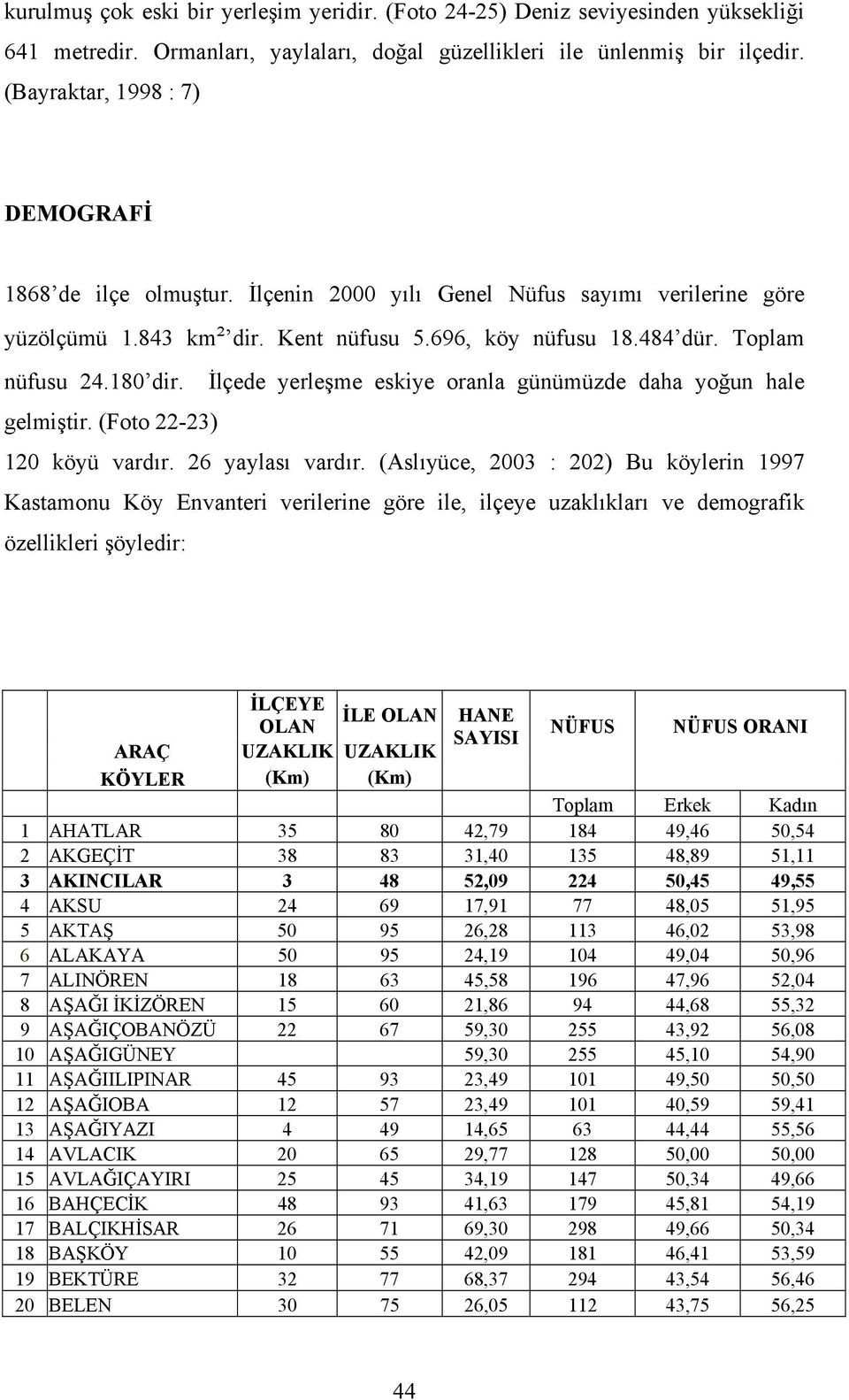 İlçede yerleşme eskiye oranla günümüzde daha yoğun hale gelmiştir. (Foto 22-23) 120 köyü vardır. 26 yaylası vardır.