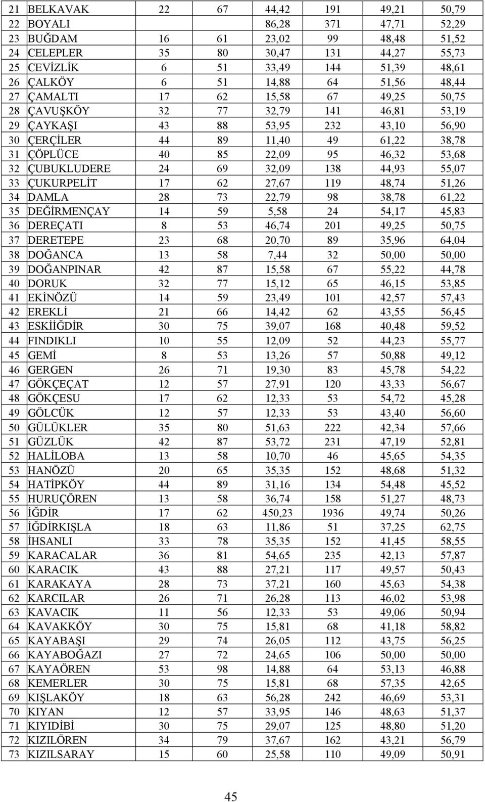 22,09 95 46,32 53,68 32 ÇUBUKLUDERE 24 69 32,09 138 44,93 55,07 33 ÇUKURPELİT 17 62 27,67 119 48,74 51,26 34 DAMLA 28 73 22,79 98 38,78 61,22 35 DEĞİRMENÇAY 14 59 5,58 24 54,17 45,83 36 DEREÇATI 8 53