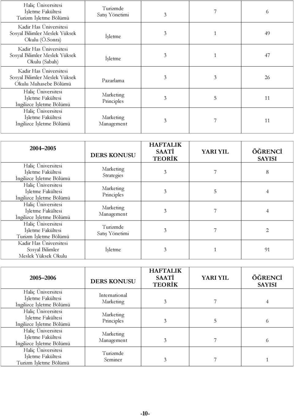 Principles Management 7 6 3 1 49 3 1 47 3 3 26 3 5 11 3 7 11 2004 2005 Turizm Meslek Yüksek Okulu 2005 2006 Turizm