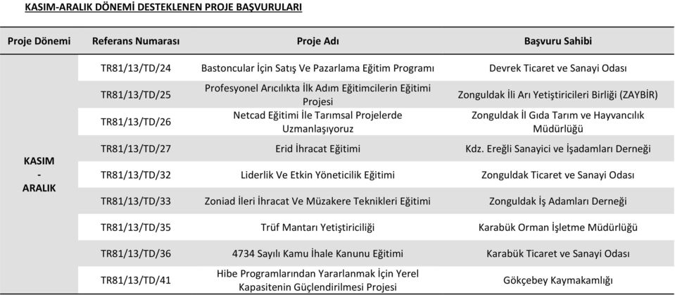 TR81/13/TD/27 Erid İhracat Eğitimi Kdz.