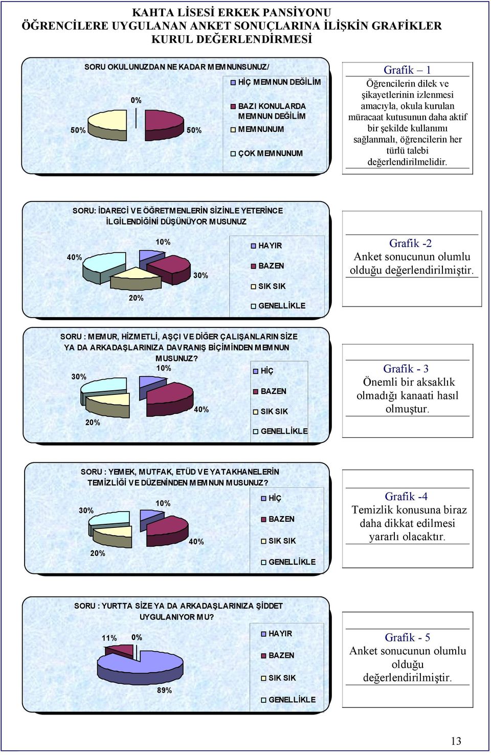 talebi değerlendirilmelidir. SORU: İDARECİ VE ÖĞRETM ENLERİN SİZİNLE YETERİNCE İLGİLENDİĞİNİ DÜŞÜNÜYOR M USUNUZ 1 4 3 Grafik 2 Anket sonucunun olumlu olduğu değerlendirilmiştir.