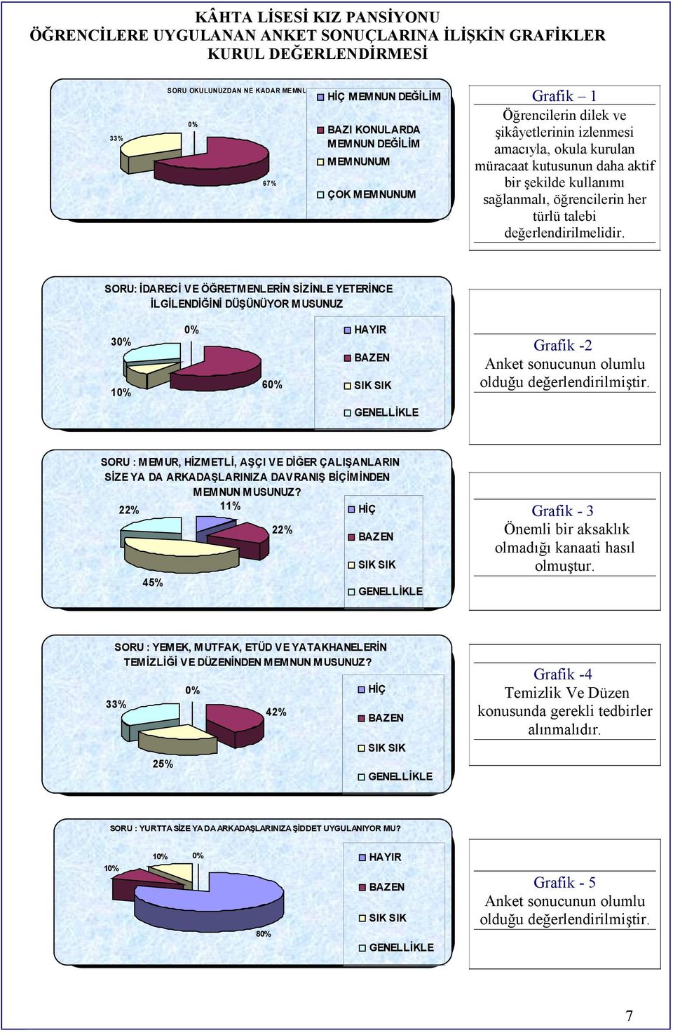 talebi değerlendirilmelidir. SORU: İDARECİ VE ÖĞRETM ENLERİN SİZİNLE YETERİNCE İLGİLENDİĞİNİ DÜŞÜNÜYOR M USUNUZ 3 6 1 Grafik 2 Anket sonucunun olumlu olduğu değerlendirilmiştir.