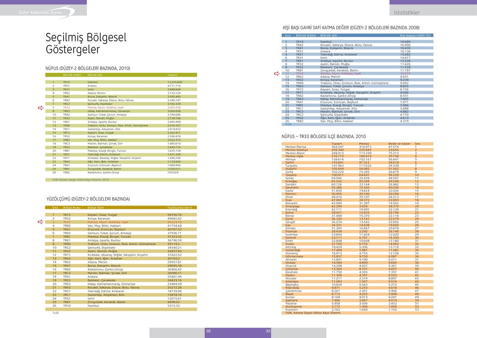 329 8 TR33 Manisa, Afyon, Kütahya, Uşak 3.005.558 9 TR63 Hatay, Kahramanmaraş, Osmaniye 3.004.608 10 TR83 Samsun, Tokat, Çorum, Amasya 2.740.686 11 TR32 Aydın, Denizli, Muğla 2.739.