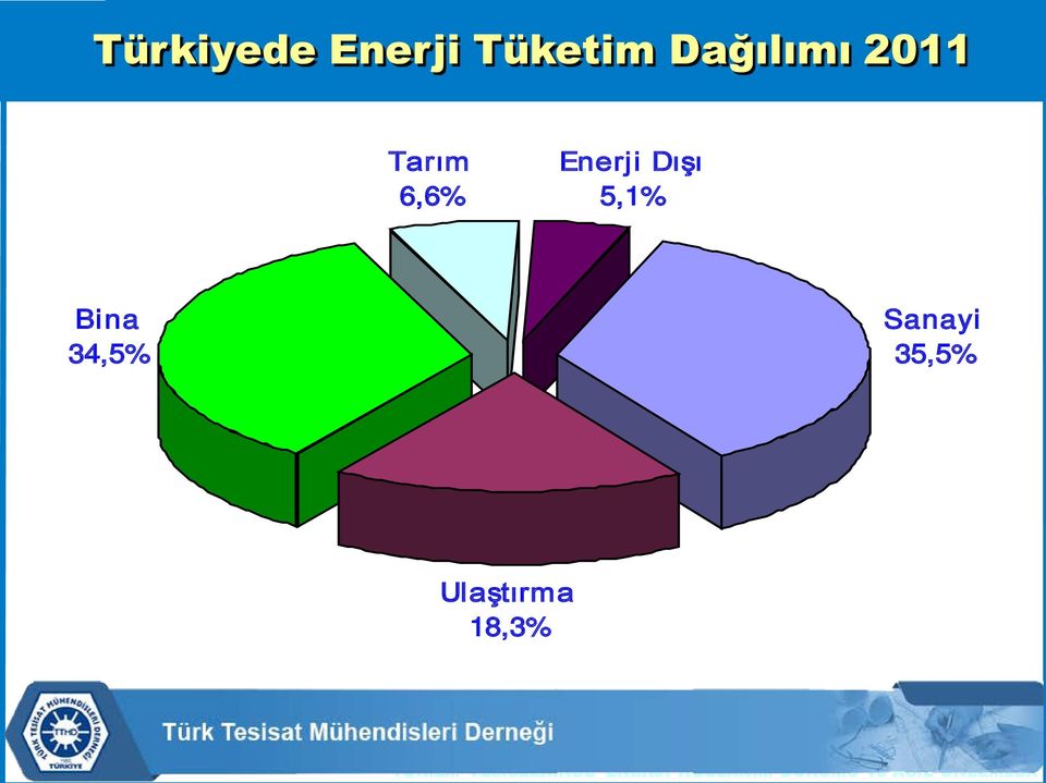 Enerji Dışı 5,1% Bina