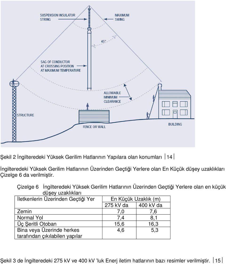 Çizelge 6 İngilteredeki Yüksek Gerilim Hatlarının Üzerinden Geçtiği Yerlere olan en küçük düşey uzaklıkları İletkenlerin Üzerinden Geçtiği Yer En Küçük