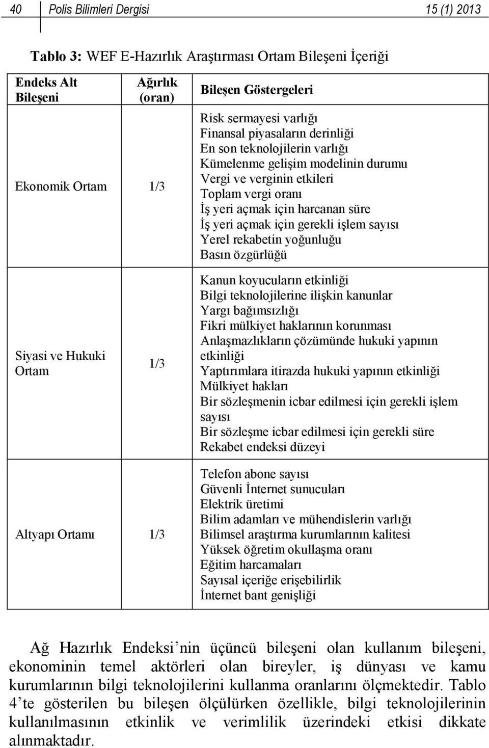 için harcanan süre İş yeri açmak için gerekli işlem sayısı Yerel rekabetin yoğunluğu Basın özgürlüğü Kanun koyucuların etkinliği Bilgi teknolojilerine ilişkin kanunlar Yargı bağımsızlığı Fikri