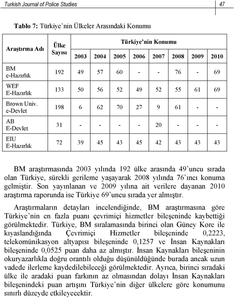 e-devlet AB E-Devlet EIU E-Hazırlık 192 49 57 60 - - 76-69 133 50 56 52 49 52 55 61 69 198 6 62 70 27 9 61 - - 31 - - - - 20 - - - 72 39 45 43 45 42 43 43 43 BM araştırmasında 2003 yılında 192 ülke