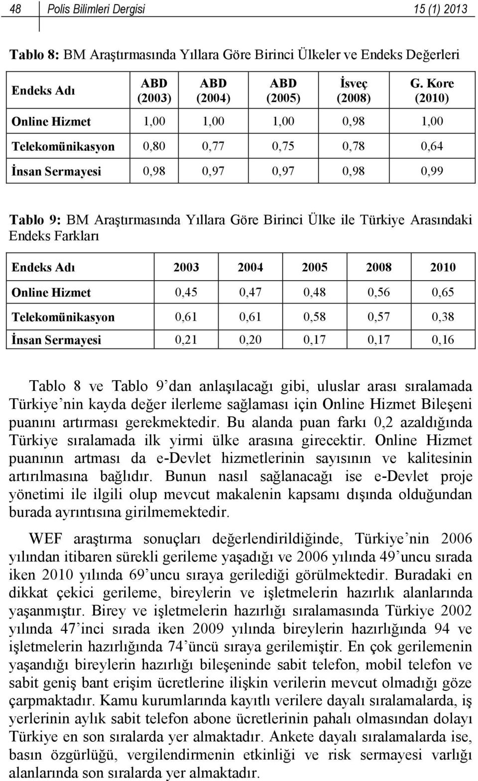 Arasındaki Endeks Farkları Endeks Adı 2003 2004 2005 2008 2010 Online Hizmet 0,45 0,47 0,48 0,56 0,65 Telekomünikasyon 0,61 0,61 0,58 0,57 0,38 İnsan Sermayesi 0,21 0,20 0,17 0,17 0,16 Tablo 8 ve