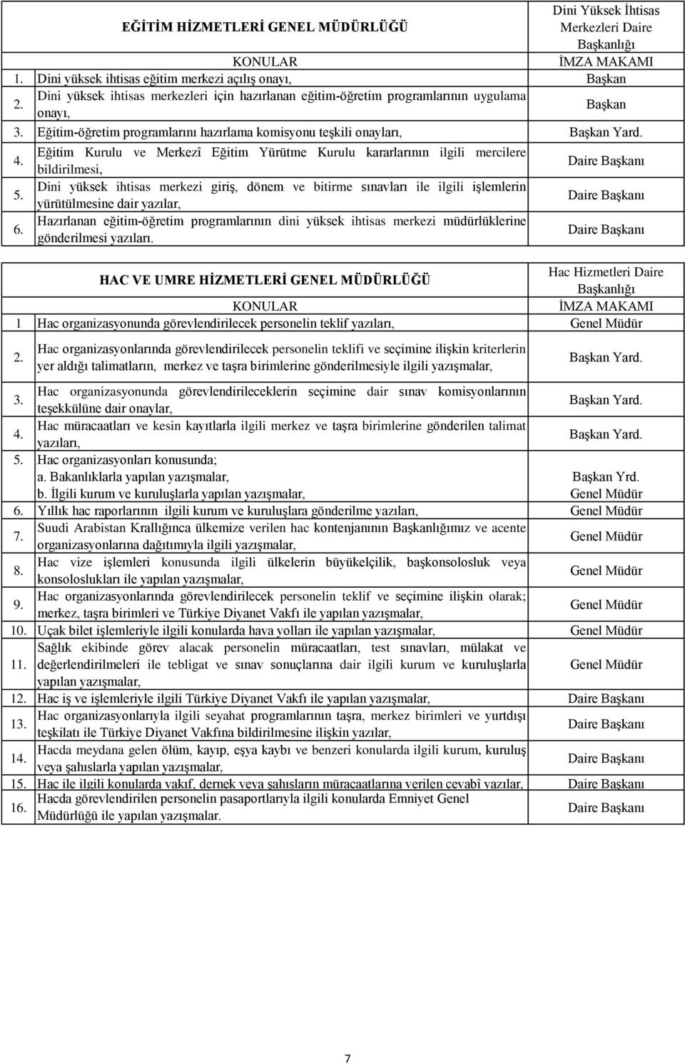 yüksek ihtisas merkezi giriş, dönem ve bitirme sınavları ile ilgili işlemlerin yürütülmesine dair yazılar, Hazırlanan eğitim-öğretim programlarının dini yüksek ihtisas merkezi müdürlüklerine