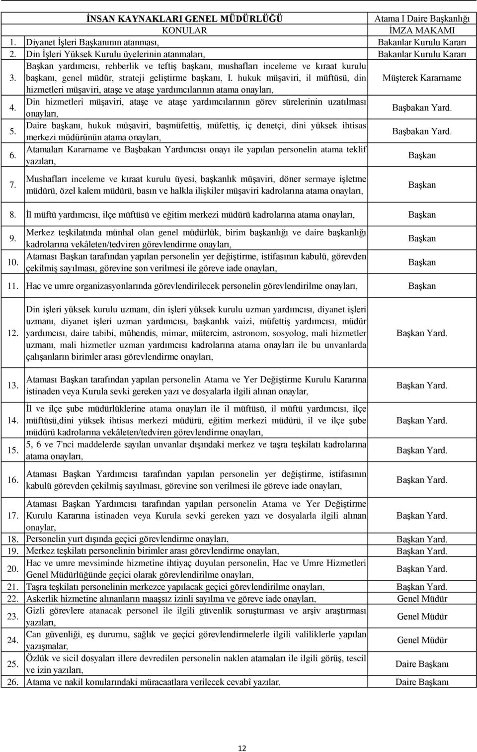 hukuk müşaviri, il müftüsü, din Müşterek Kararname hizmetleri müşaviri, ataşe ve ataşe yardımcılarının atama onayları, Din hizmetleri müşaviri, ataşe ve ataşe yardımcılarının görev sürelerinin