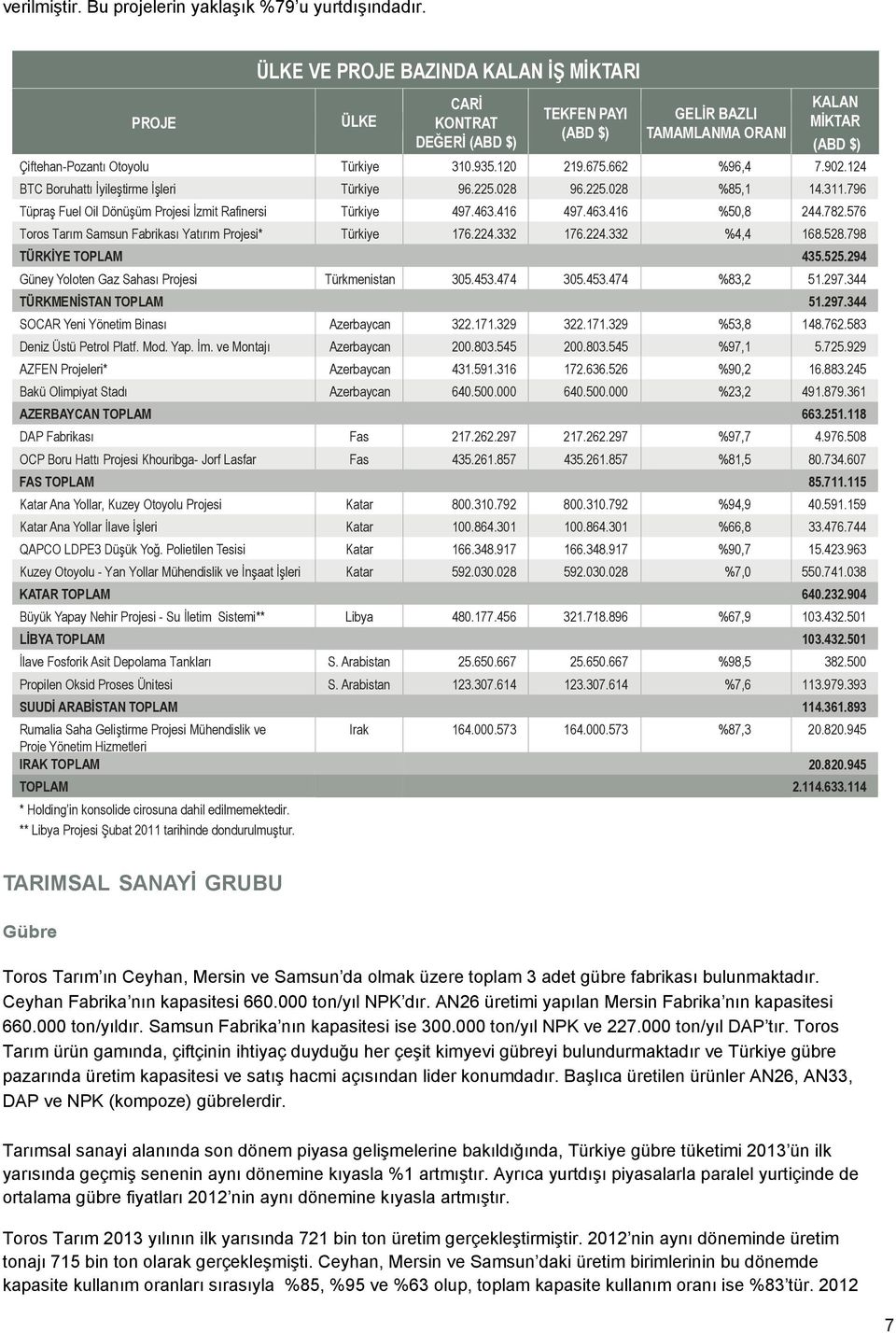 675.662 %96,4 7.902.124 BTC Boruhattı İyileştirme İşleri Türkiye 96.225.028 96.225.028 %85,1 14.311.796 Tüpraş Fuel Oil Dönüşüm Projesi İzmit Rafinersi Türkiye 497.463.416 497.463.416 %50,8 244.782.