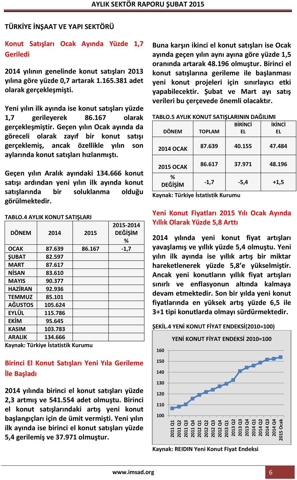 Yeni yılın ilk ayında ise konut satışları yüzde 1,7 gerileyerek 86.167 olarak gerçekleşmiştir.