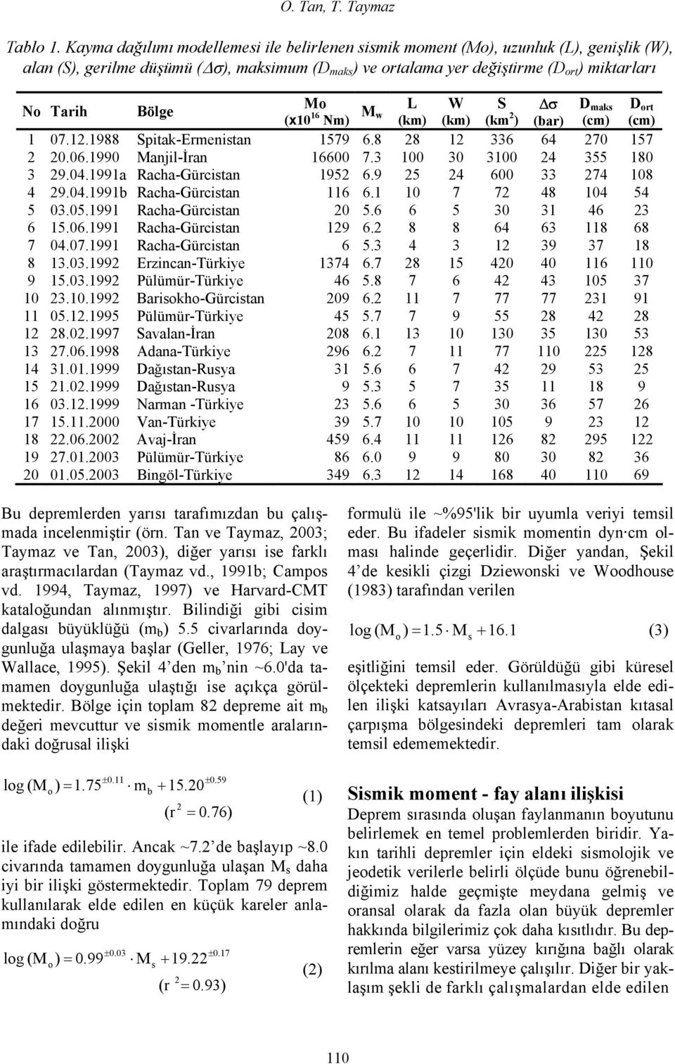 Bölge Mo L W S (x10 16 M σ D maks D ort Nm) w (km) (km) (km 2 ) (bar) (cm) (cm) 1 07.12.1988 Spitak-Ermenistan 1579 6.8 28 12 336 64 270 157 2 20.06.1990 Manjil-İran 16600 7.