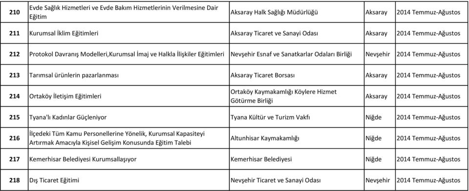 ürünlerin pazarlanması Aksaray Ticaret Borsası Aksaray 2014 Temmuz-Ağustos 214 Ortaköy İletişim Eğitimleri Ortaköy Kaymakamlığı Köylere Hizmet Götürme Birliği Aksaray 2014 Temmuz-Ağustos 215 Tyana'lı