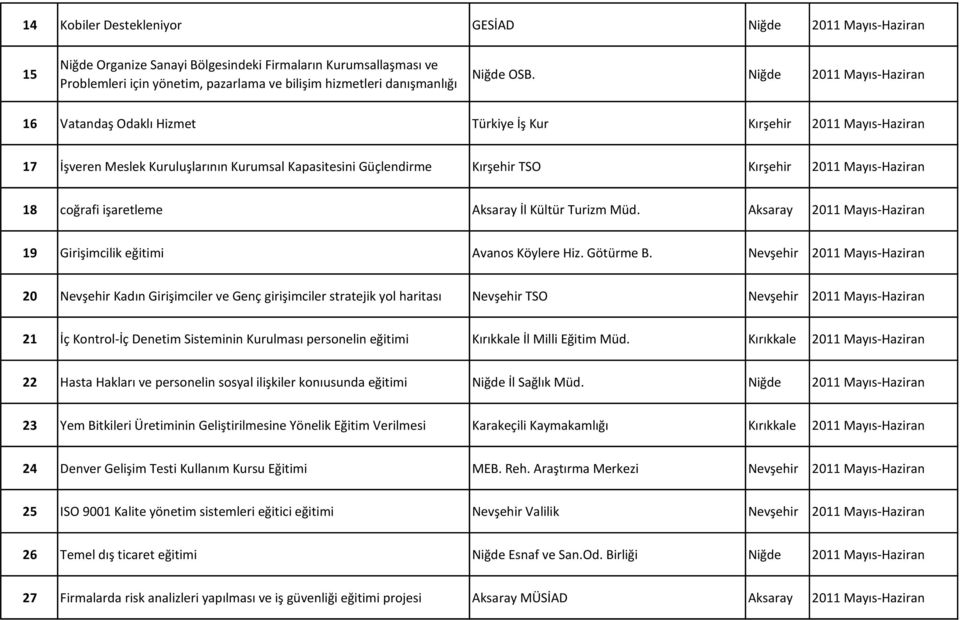 Niğde 2011 Mayıs-Haziran 16 Vatandaş Odaklı Hizmet Türkiye İş Kur Kırşehir 2011 Mayıs-Haziran 17 İşveren Meslek Kuruluşlarının Kurumsal Kapasitesini Güçlendirme Kırşehir TSO Kırşehir 2011