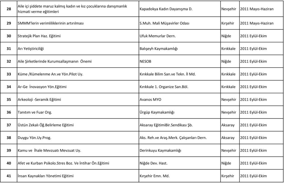 Niğde 2011 Eylül-Ekim 31 Arı Yetiştiriciliği Balışeyh Kaymakamlığı Kırıkkale 2011 Eylül-Ekim 32 Aile Şirketlerinde Kurumsallaşmanın Önemi NESOB Niğde 2011 Eylül-Ekim 33 Küme /Kümelenme An.ve Yön.