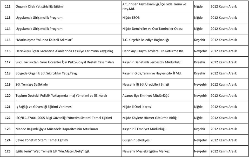 115 Markalaşma Yolunda Kaliteli Adımlar T.C. Kırşehir Belediye Başkanlığı Kırşehir 2012 Kasım Aralık 116 Derinkuyu İlçesi Garantina Alanlarında Fasulye Tarımının Yaygınlaş. Derinkuyu Kaym.Köylere Hiz.