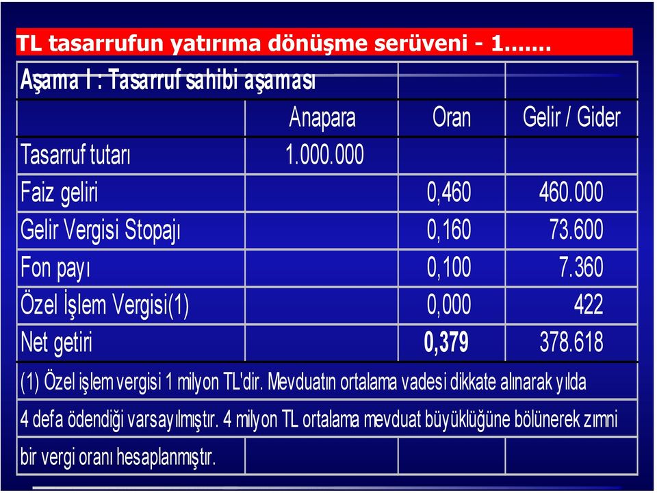 000 Gelir Vergisi Stopajı 0,160 73.600 Fon payı 0,100 7.360 Özel İşlem Vergisi(1) 0,000 422 Net getiri 0,379 378.