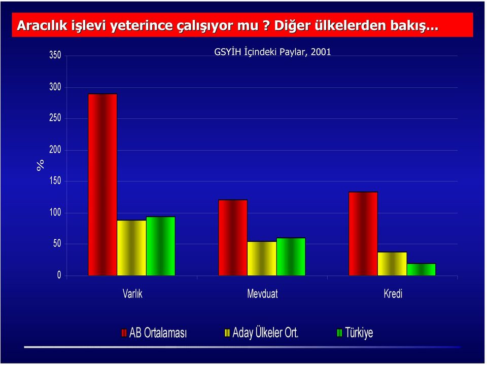 .. 350 GSYİH İçindeki Paylar, 2001 300 250 200