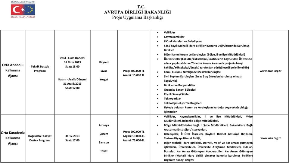 000 TL Diğer Kamu Kurum ve Kuruluşları (Bölge, İl ve İlçe Müdürlükleri) Üniversiteler (Fakülte/Yüksekokul/Enstitülerin başvuruları Üniversite adına yapılmalıdır ve Yönetim Kurulu kararında projenin